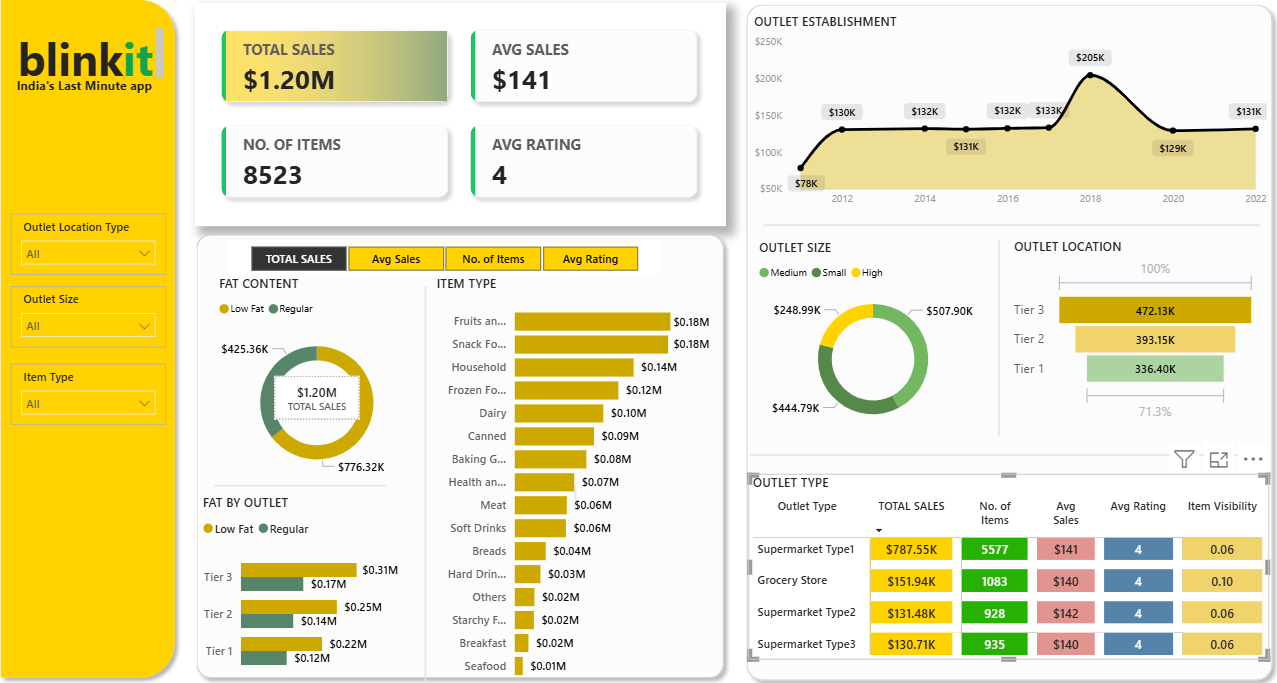 Blinkit Analysis Dashboard